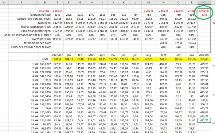 Bild av Excel-kalkylblad med elanvändningsdata, kostnadskalkyler och statistik, markerat celler, formaterat med färger.