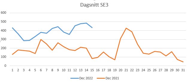 Linjediagram visar dagliga genomsnittsvärden för december 2021 och 2022.