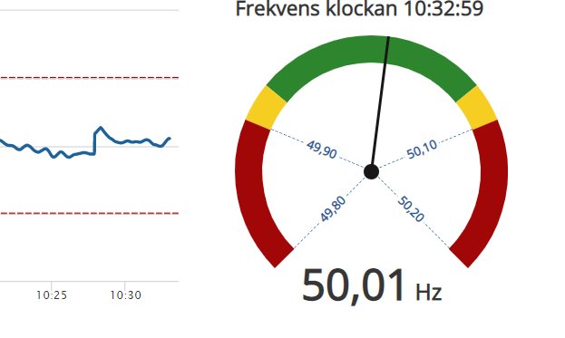 Diagram och mätare visar frekvens på 50,01 Hz, normalt för ellast i Europa, tidpunkt angiven.