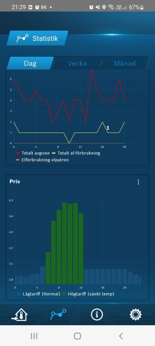 Mobilskärm visar statistik-app med linje- och stapeldiagram över elförbrukning och elpriser.