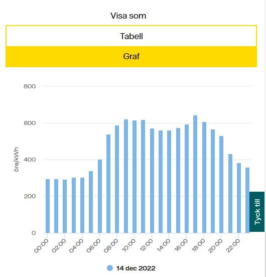 Histogram, tidsangivelser, energiförbrukning (GWh), toppar eftermiddag, minskning natt, datum nedtill, alternativ tabellvy.