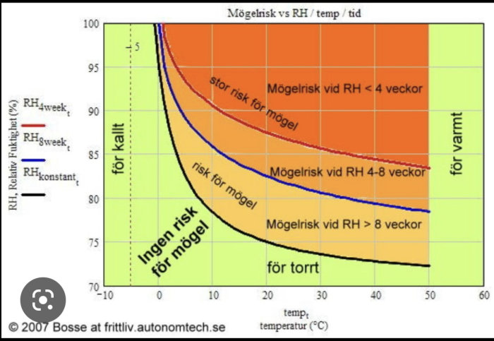 Diagram: mögelrisk relaterad till relativ luftfuktighet och temperatur över tid.