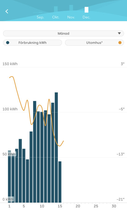 Energianvändning och temperatur visade över tid med staplar och linje på diagram.