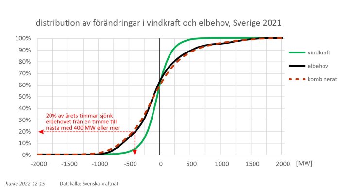 Diagram som visar distribution av förändringar i vindkraft och elbehov i Sverige 2021.