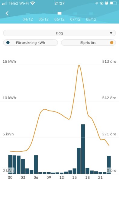 Diagram visar elanvändning i kWh och elpris i öre över tid.