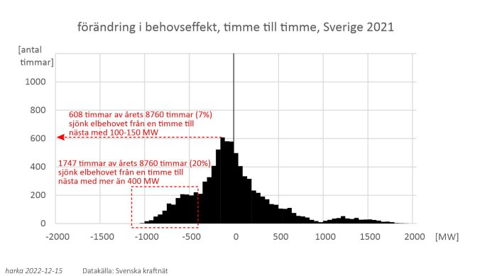 Histogram över förändring i elbehovseffekt timme-till-timme i Sverige 2021, indikerar variation och frekvens.