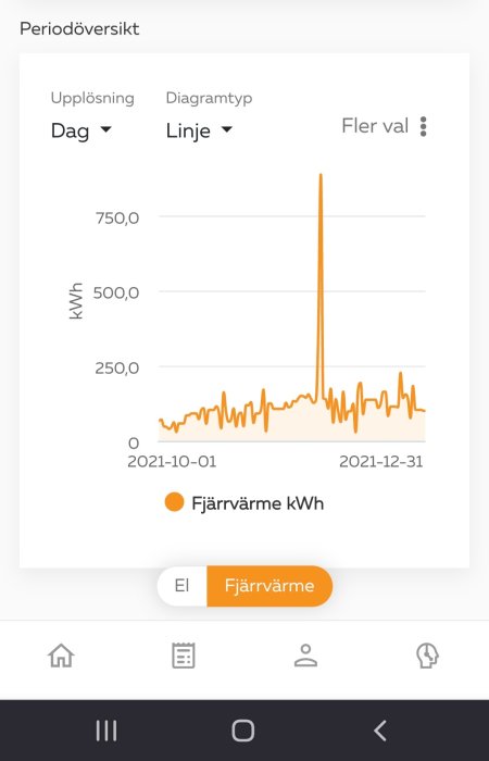 Linjediagram visar fjärrvärmeförbrukning i kWh över tid, med en utstickande topp.