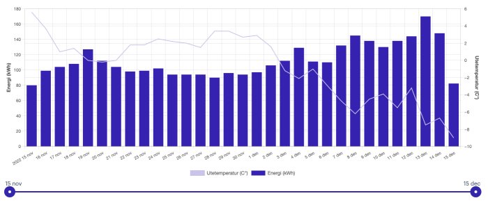 Kombinerad stapel- och linjediagram som visar energiförbrukning (kWh) och utomhustemperatur (°C) över tid.