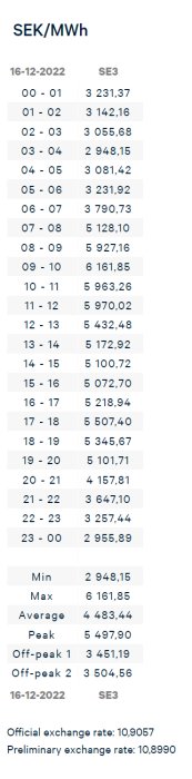 Tabell som visar priser på el i SEK/MWh över ett dygn med min-, max-, genomsnitts-, topp-, och icke-rusningstidsvärden.