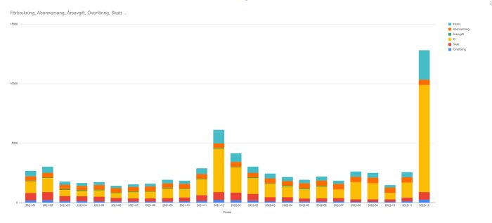 Stapeldiagram, månadskostnader, kategorier: moms, abonnemang, avgifter, el, skatt, överföring, markant ökning senaste månaden.