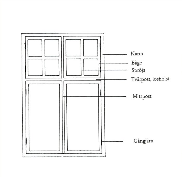 Schematisk ritning av en fönsterdörr med benämning på delar som karm, båge, spröjs, tvärpost, mittpost och gångjärn.