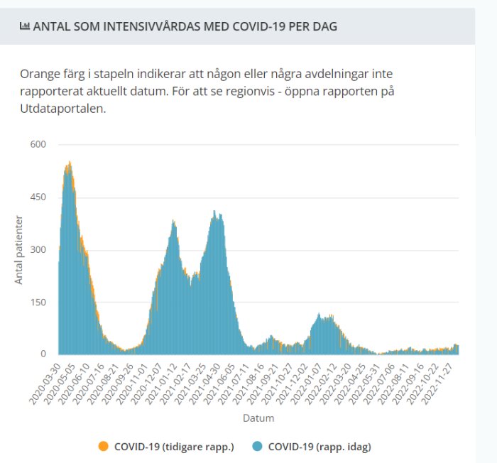 Stapeldiagram över dagliga COVID-19-intensivvårdspatienter med två toppar och notering om ofullständig data.