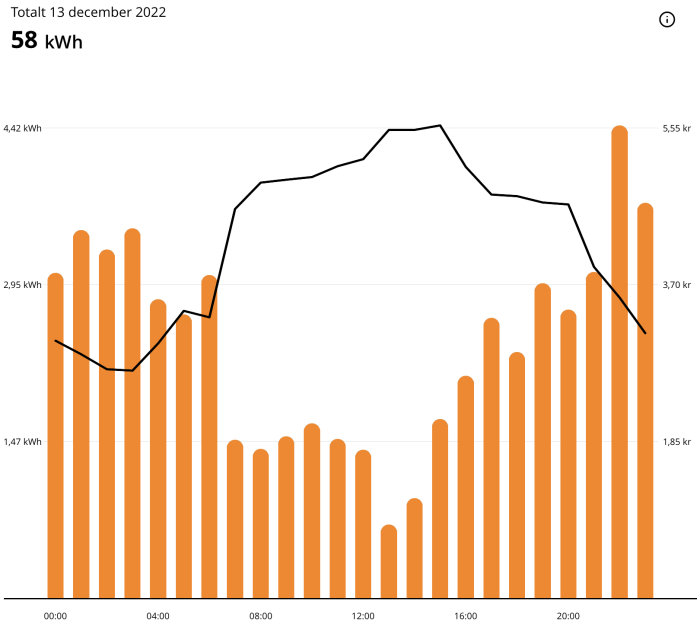 Diagram visar energianvändning och kostnad per timme för en dag.