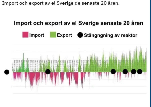 Graf över Sveriges elimport och -export senaste 20 år, inkluderar reaktorns nedstängningar.