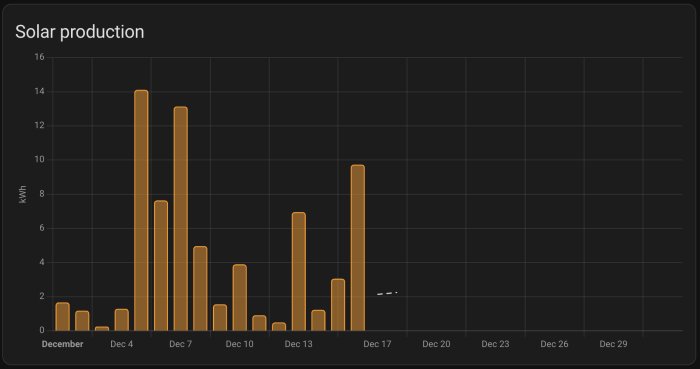 Stolpdiagram över solenergiproduktion i kWh, fluktuerande värden, decemberdatum, mörk bakgrund.