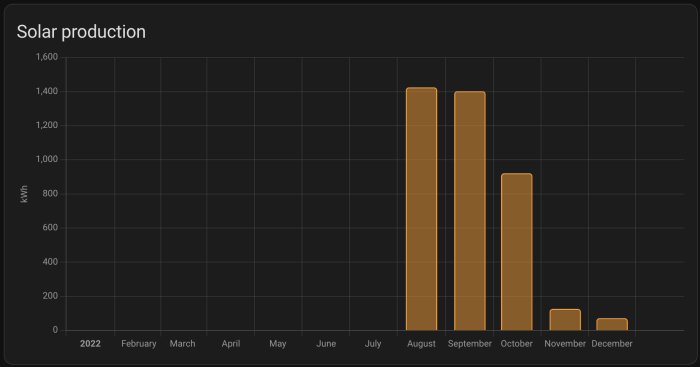 Stapeldiagram visar månatlig solenergiproduktion i kilowattimmar för ett år.