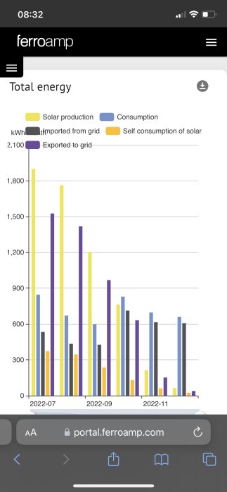 Stapeldiagram: solenergiproduktion, konsumtion, nätimport/export, självkonsumtion av solenergi över månader.