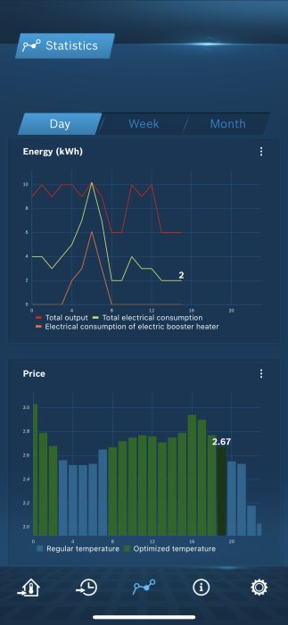 Energiförbruknings- och prisstatistikdiagram, daglig data, optimal temperatur jämfört med reguljär, mobilapplikation.