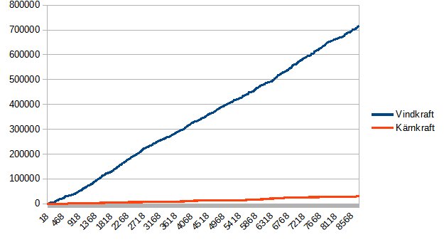 Linjediagram visar stark tillväxt för vindkraft jämfört med stabil låg kärnkraft över tidsperiod.