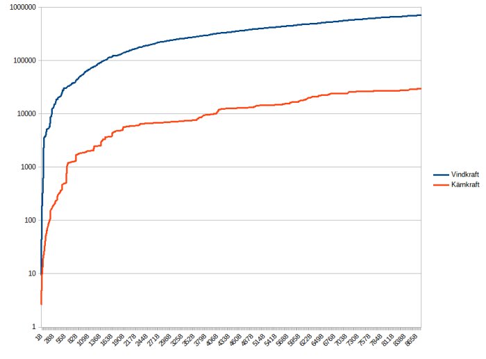 Linjediagram visar tillväxt över tid för vindkraft och kärnkraft; logaritmisk skala; vindkraften ökar snabbare än kärnkraften.