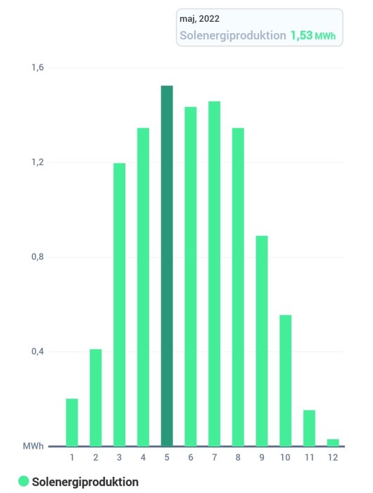 Stapeldiagram visar solenergiproduktion över en månad (maj 2022), totalt 1,53 MWh.