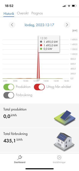Energianvändningsskärm: elförbrukning, ingen produktion, topp vid lunchtid, sammanlagt 435,1 kWh för dagen.