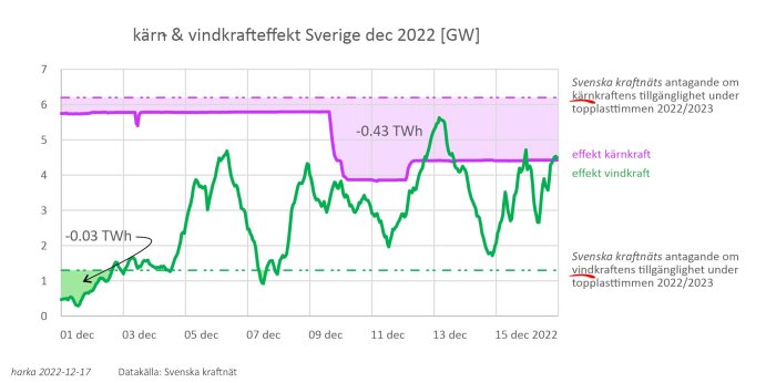 Graf visar kärn- och vindkraftseffekt i Sverige, december 2022, med förväntad tillgänglighet under höglast.