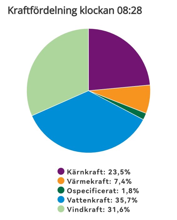 Cirkeldiagram som visar kraftfördelning: kärnkraft, värmekraft, ospecificerat, vattenkraft, vindkraft.