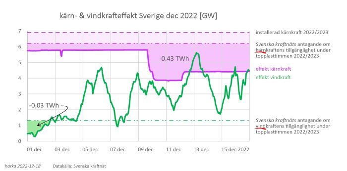 Diagram över kärn- och vindkrafts effekt i Sverige, december 2022; visar variation och produktion.