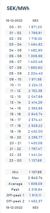 Tabell visar elpriser per timme i SEK/MWh för datum 18-12-2022, minsta, största, genomsnittliga, topp- och utanförtopptiderna.