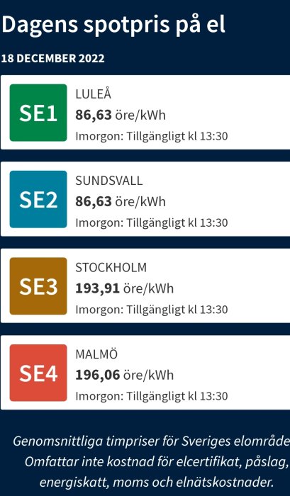 Information om dagsaktuella elspotpriser i olika regioner i Sverige. Stockholm och Malmö har högre priser.