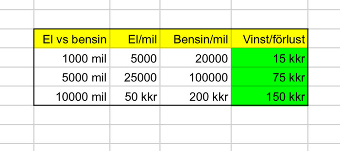 Tabell jämför kostnader för el vs bensin med mil och vinst/förlust i kronor.