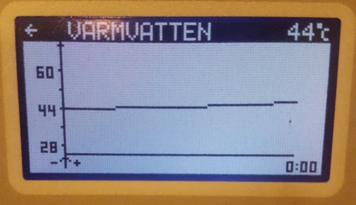 Digital display showing hot water temperature at 44 degrees Celsius, possibly a boiler or heating system control panel.