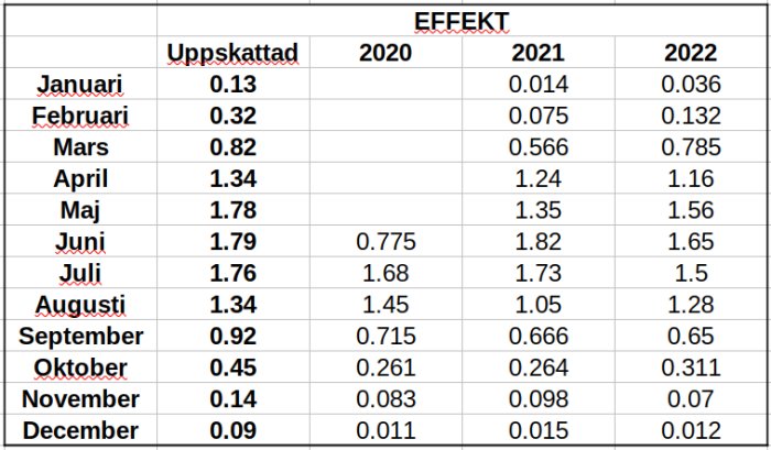 Tabell visar månatlig "uppskattad effekt" för tre år. Varierande numeriska värden, högst i sommarmånaderna.