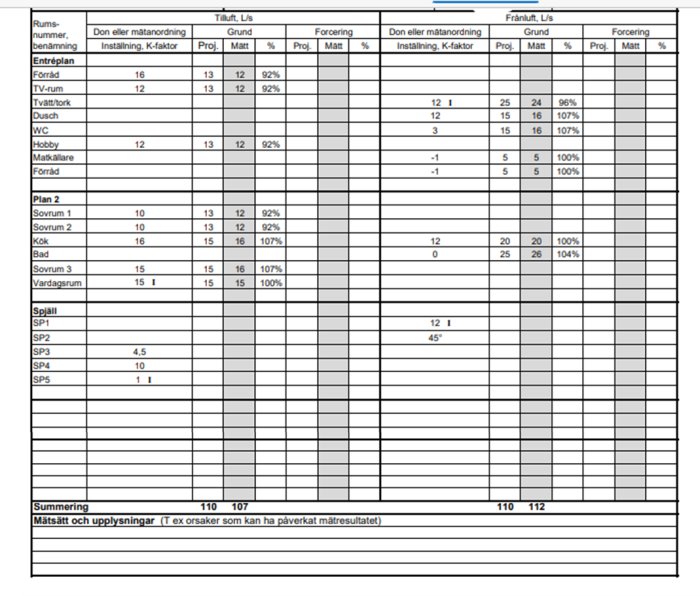 Tabell för luftflödesmätning i olika rum, inställningar, procentsatser och summering.