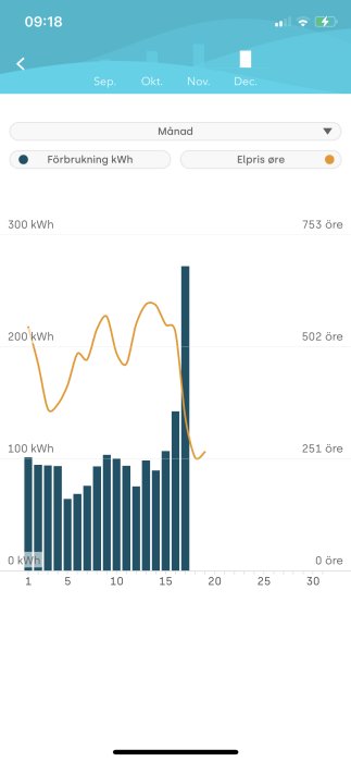 Mobilskärmbild som visar elförbrukning (kWh) och elpris (öre) i grafisk månadsöversikt.