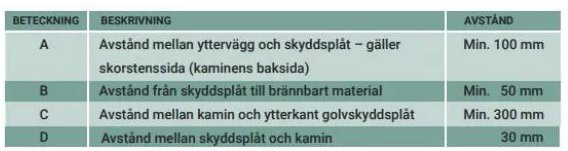 Tabell med säkerhetsavstånd i millimeter för kamin och skyddsplåt installation.