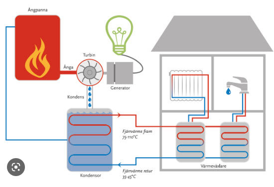 Schematisk illustration av fjärrvärmesystem med ångpanna, turbin, generator, kondensor och värmeelement för byggnader.