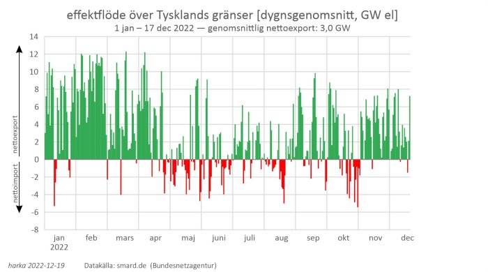 Stapeldiagram som visar Tysklands dagliga nettoelektricitetsflöde över året 2022 med export (grön) och import (röd).
