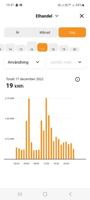 Skärmdump visar mobilapp med elförbrukning som stolpdiagram för 17 december 2022.