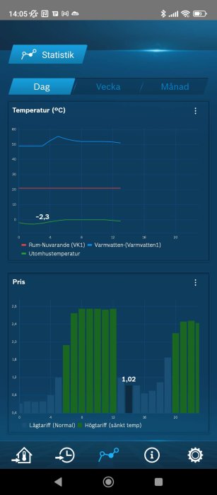 Skärmbild av en app visar temperaturstatistik och prisinfografik på en mobiltelefon.