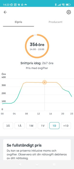 Appskärmbild visar elpris på 356 öre per kWh för tiden 14:00-15:00, snittpris idag 267 öre. Graf, mobilgränssnitt.