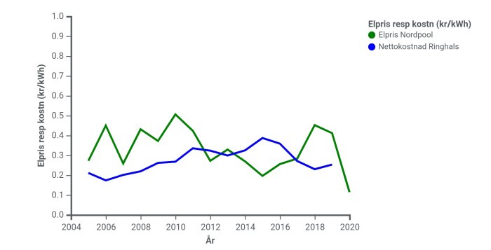 Linjediagram som jämför elpris från Nordpool mot nettokostnad för Ringhals under åren 2004 till 2020.