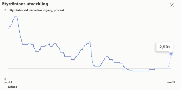 Diagram över styrräntans utveckling, visar fluktuationer från 1994 till 2022.