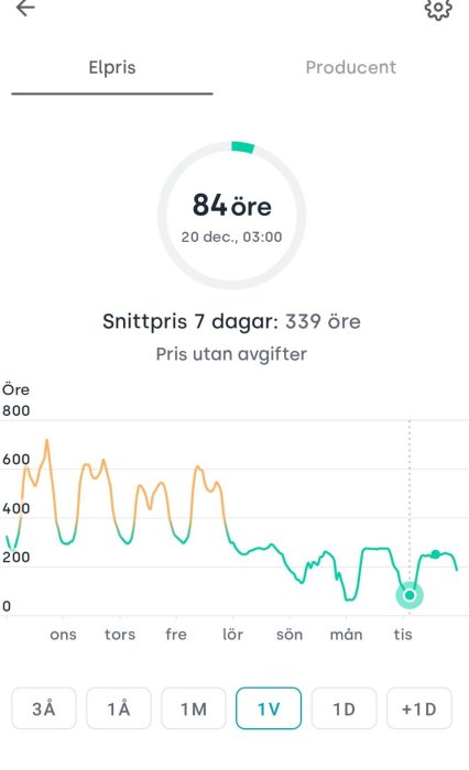 Mobilskärm med graf över elpriser, prisindikation, snittpris, datum- och tidsangivelser.