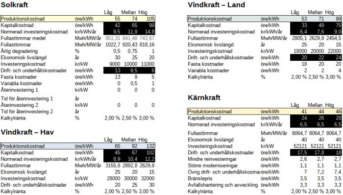 Tabell med jämförelse av kostnader och andra faktorer för solkraft, vindkraft och kärnkraft i olika scenarion.