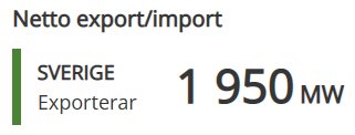 Statistik över Sveriges nettoexport av energi, mätt i megawatt (MW), vilket indikerar att Sverige exporterar 1 950 MW.