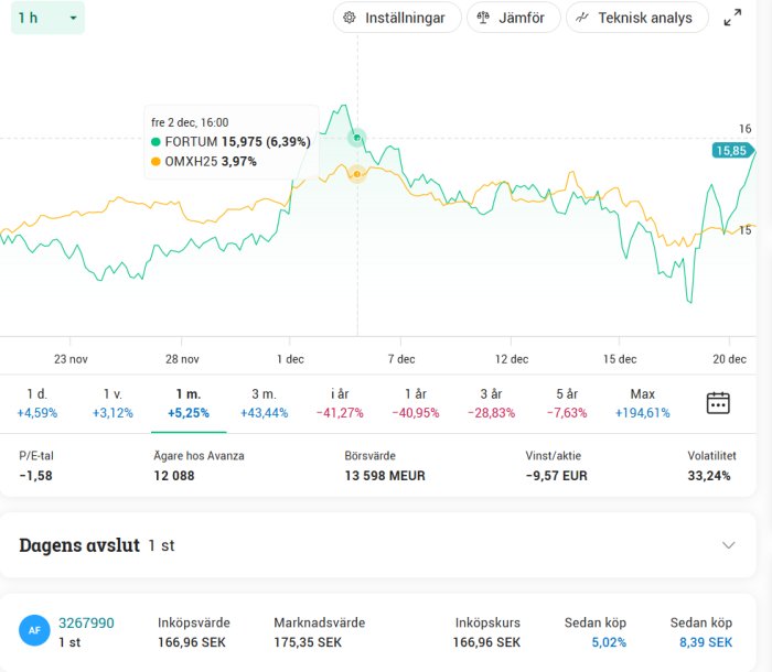 Aktiekurser för Fortum och OMXH25, tidsperiod, procentförändringar, ägare, börsvärde och dagens affärer visas.