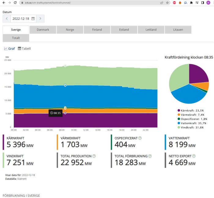 Stapel- och pajdiagram visar Sveriges elproduktion och konsumtion per källa på en viss dag.