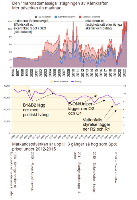 Graf över kärnkraftsintäkter, reaktorantal och energiproduktion i Sverige, politiska händelser markerade, tidsperiod 1996-2022.